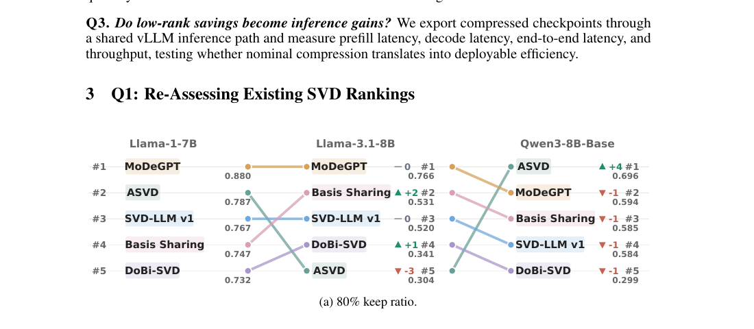 Figure 4(论文 Fig.4):80% 保留比下 Llama-1-7B、Llama-3.1-8B、Qwen3-8B-Base 之间的方法排名变化。MoDeGPT 在两个 Llama 骨干上都领先,但在 Qwen3 上跌至第 2;ASVD 从 Llama-1 到 Llama-3.1 从第 2 跌到第 5,又在 Qwen3 上反弹到第 1。