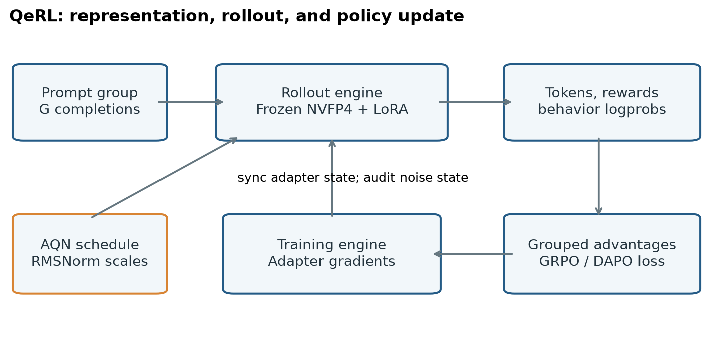 Figure 1. Original explanatory diagram based on QeRL Sections 3 and 4: the training loop separates representation, sampling, reward construction, and adapter updates. The synchronization arrow is a correctness requirement, not proof that all engine states are identical.