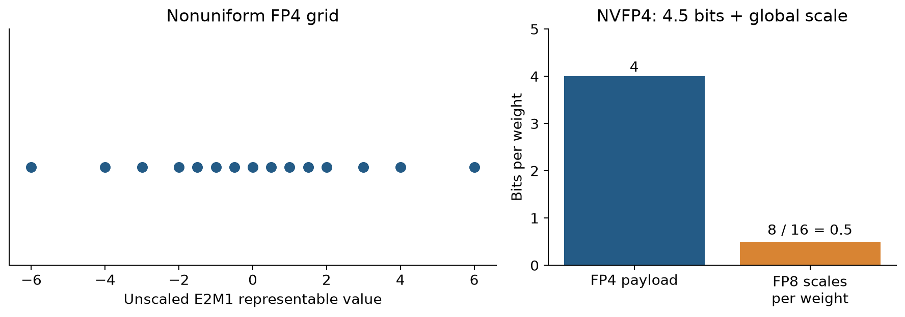 Figure 2. Original format illustration. E2M1 spacing is nonuniform. The bit accounting follows NVIDIA's NVFP4 description: four payload bits plus eight scale bits shared by sixteen weights, excluding tensor-level and implementation overhead.