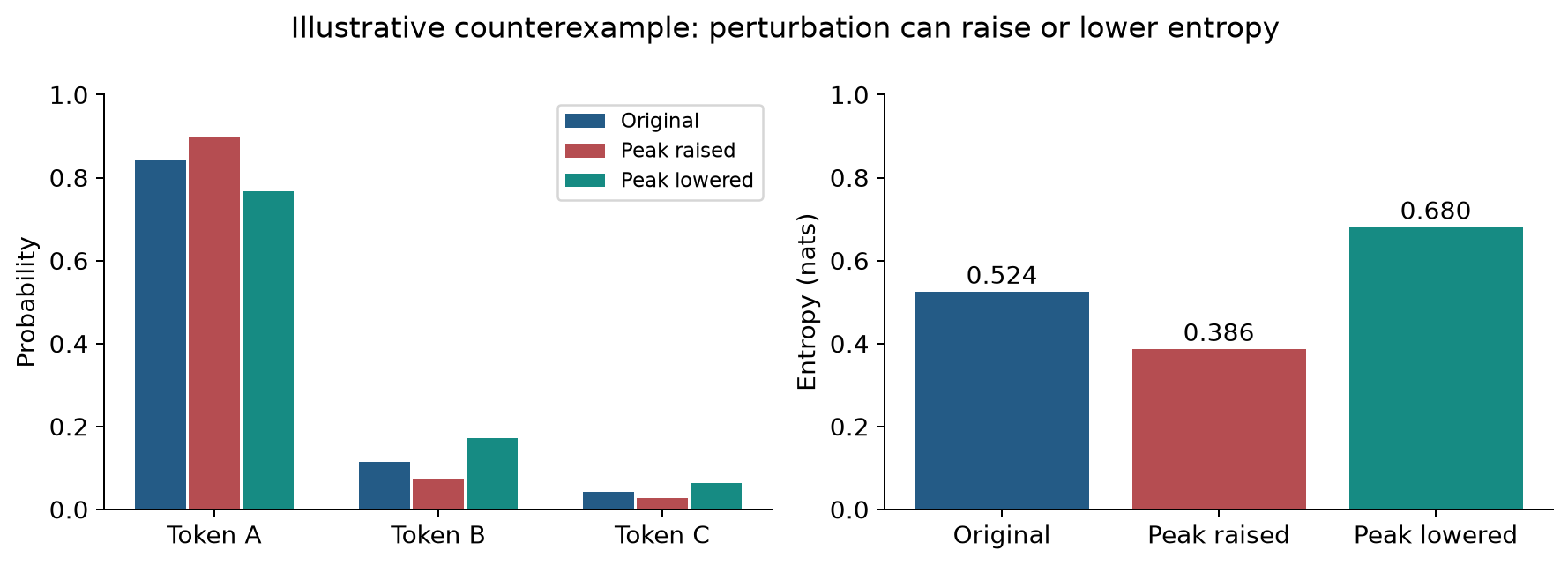 Figure 3. Original deterministic softmax example. The same magnitude of logit perturbation can move entropy in opposite directions. No language model or training data is involved.