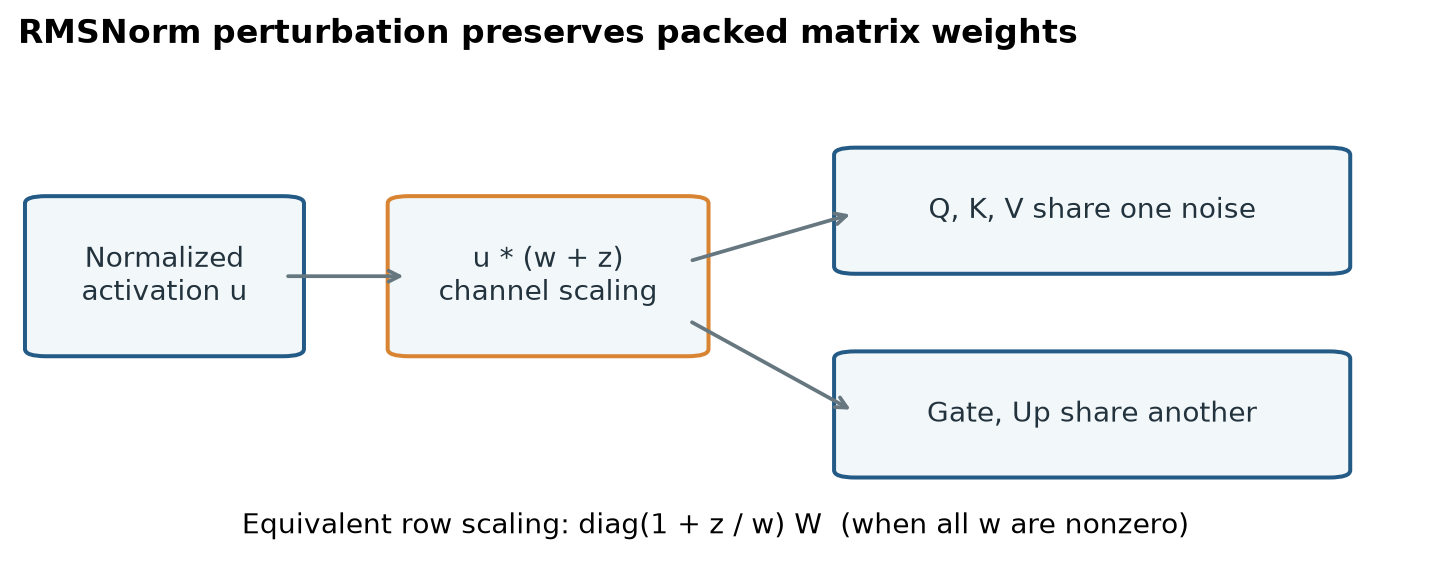 Figure 4. Original diagram of noise sharing. A pre-attention normalization affects Q, K, and V together; a pre-FFN normalization directly affects Gate and Up. The Down projection does not receive an independent direct modulation from that same normalization.