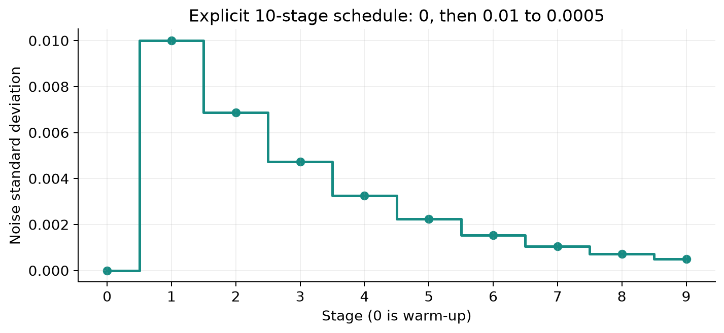 Figure 5. Original schedule visualization using the Table 4 endpoints and an explicit ten-stage convention. This is an explanatory reconstruction, not a digitized training trace.