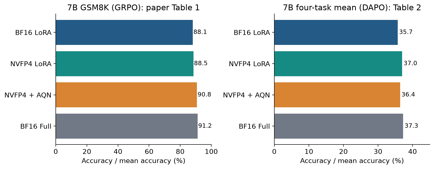 Figure 6. Redrawn from paper Tables 1 and 2. The two panels represent different training protocols. AQN improves 7B GSM8K here, but reduces the 7B four-task mean relative to NVFP4 LoRA without AQN.