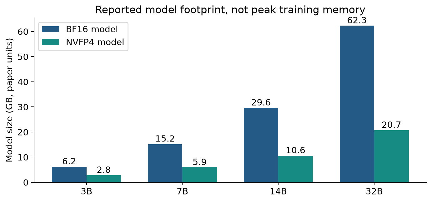 Figure 7. Redrawn from paper Tables 5 through 8. These are reported model-size figures. KV cache, saved activations, allocator reservations, and coexisting engines require separate measurement.