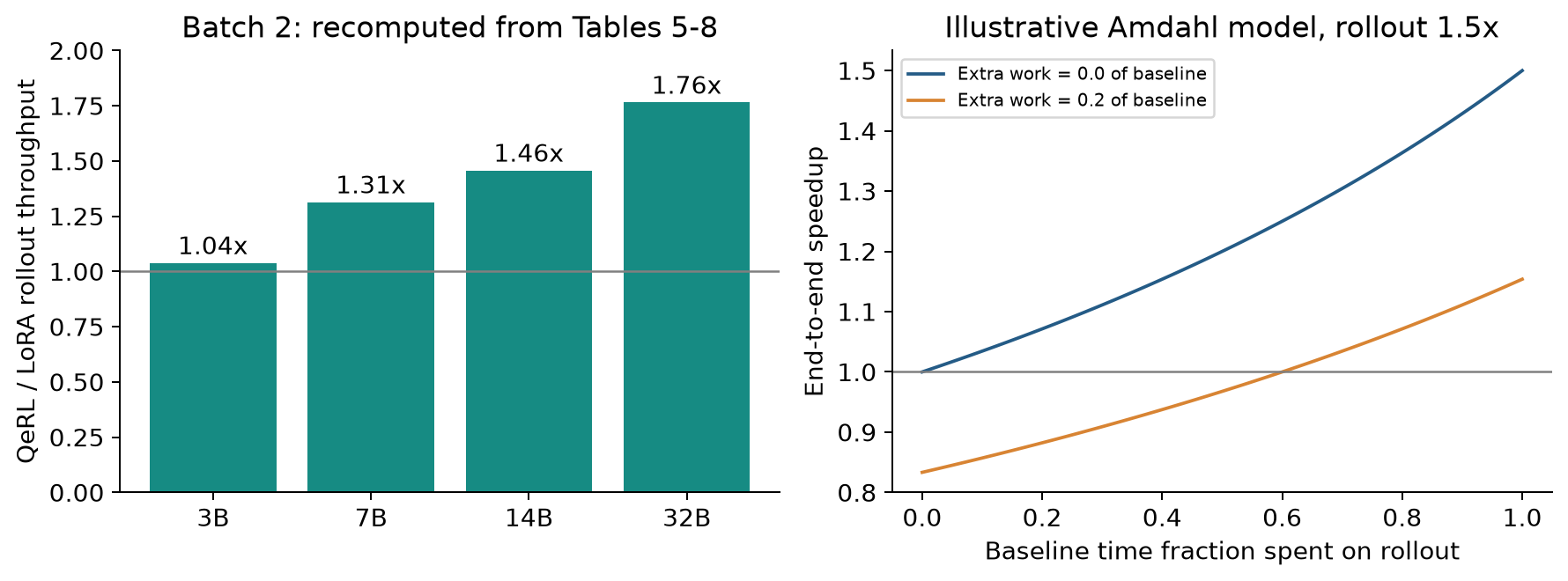 Figure 8. Left: arithmetic ratios from paper Tables 5 through 8. Right: an original Amdahl-law illustration. A 1.5x rollout speedup can be overwhelmed by extra non-rollout work; the curves are explanatory, not measured timings.