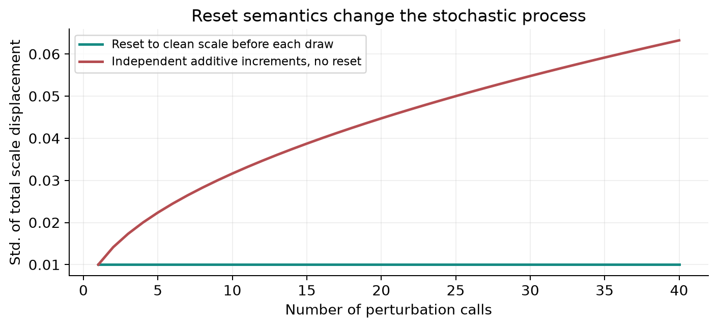 Figure 9. Original stochastic-process illustration. With a fixed per-call standard deviation, independent increments without restoration accumulate variance; replacing a clean scale by one fresh draw does not. This distinguishes two possible semantics, not two measured QeRL runs.