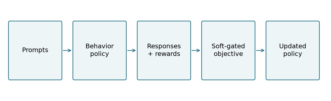 Figure 1(原创示意):软门控在语言模型强化学习训练流程中的位置。