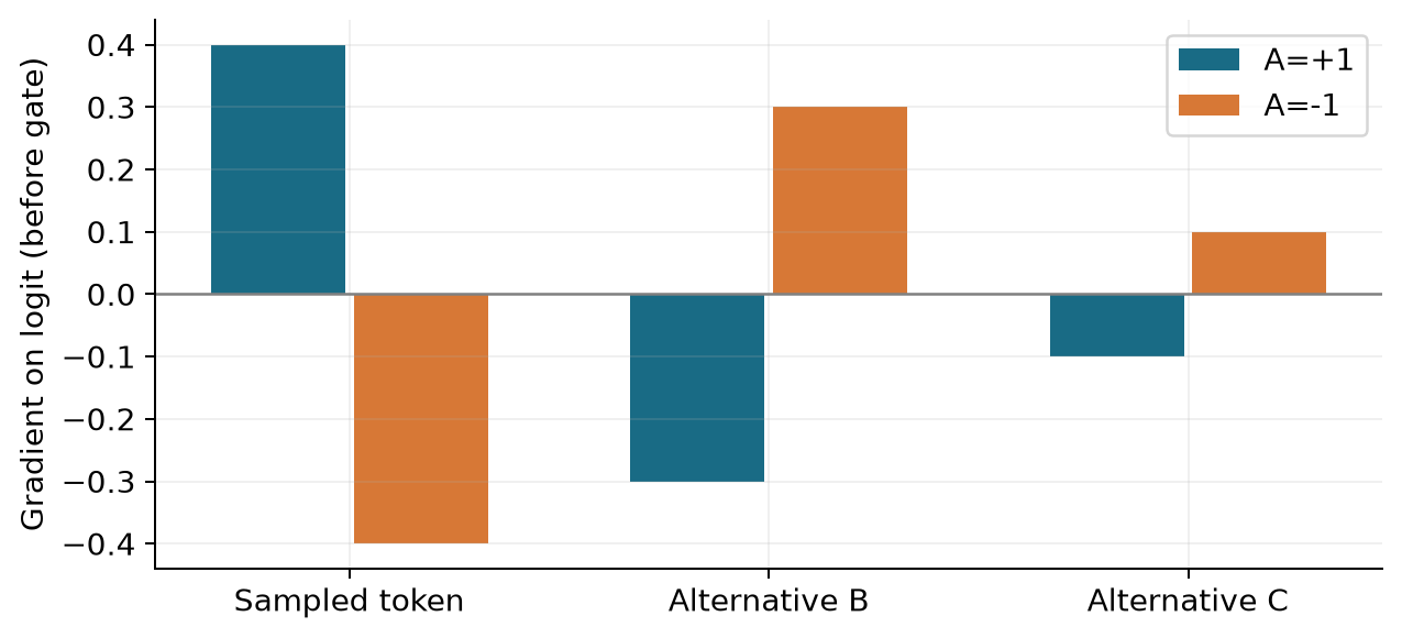 Figure 4(原创计算):三个 token 的例子说明负优势把更新压力分配到哪里。