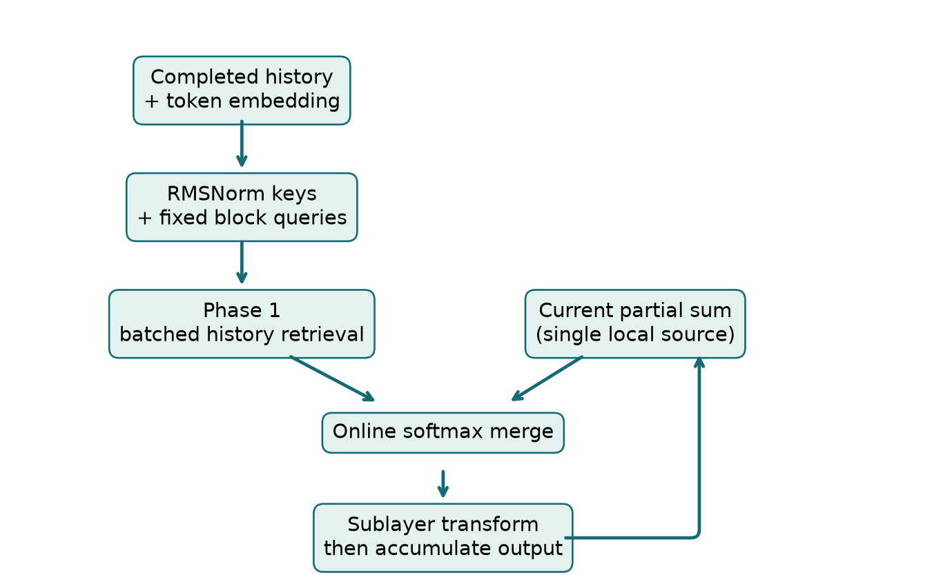 Figure 1. Original schematic of Block AttnRes and its two-phase schedule, based on paper sections 3-4. The loop updates a local partial sum; completed history is reusable across all queries in the block.