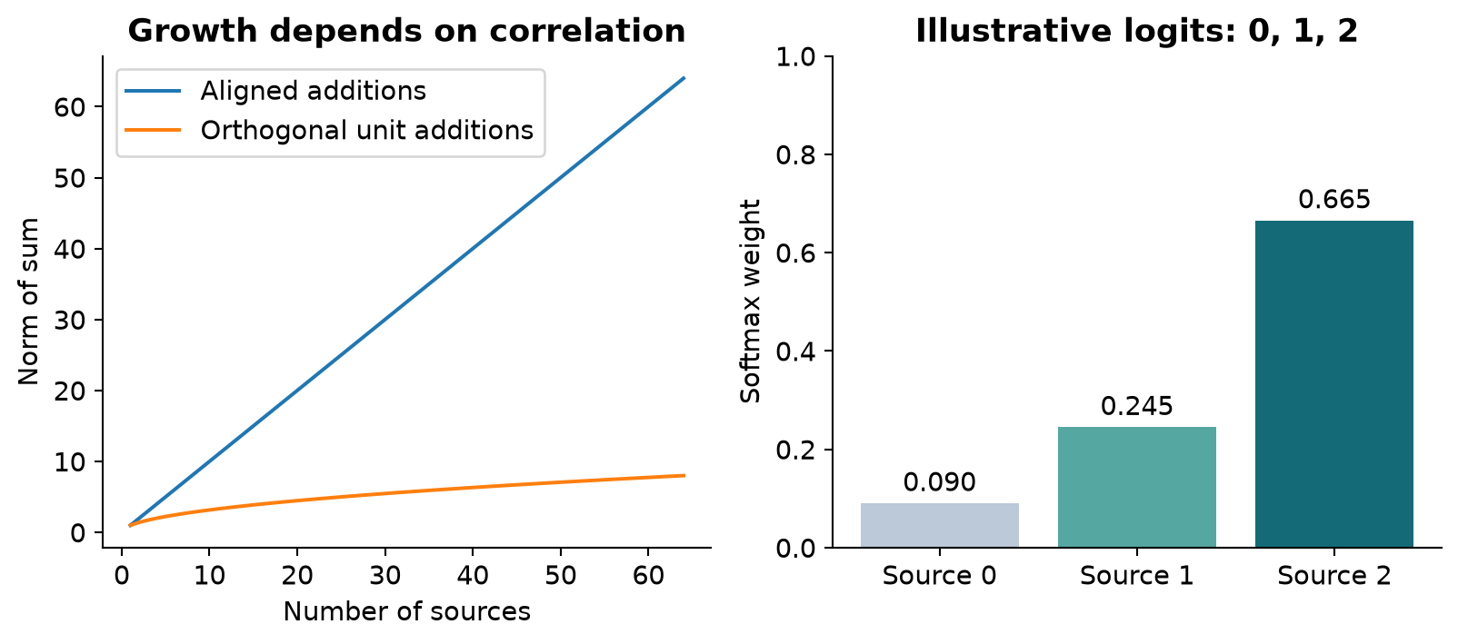 Figure 2. Original mathematical illustrations. Left: aligned and orthogonal unit contributions give different norm growth. Right: softmax applied to illustrative logits 0, 1, 2. These are not measurements from the trained model.