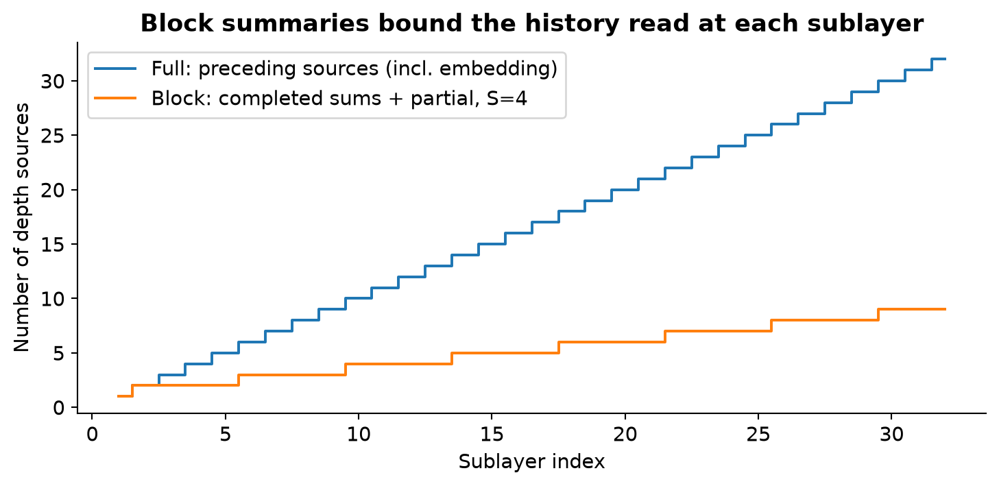 Figure 3. Original source-count illustration for 32 sublayers and block size four. Completed blocks remain separately addressable, while multiple local outputs share a partial sum.