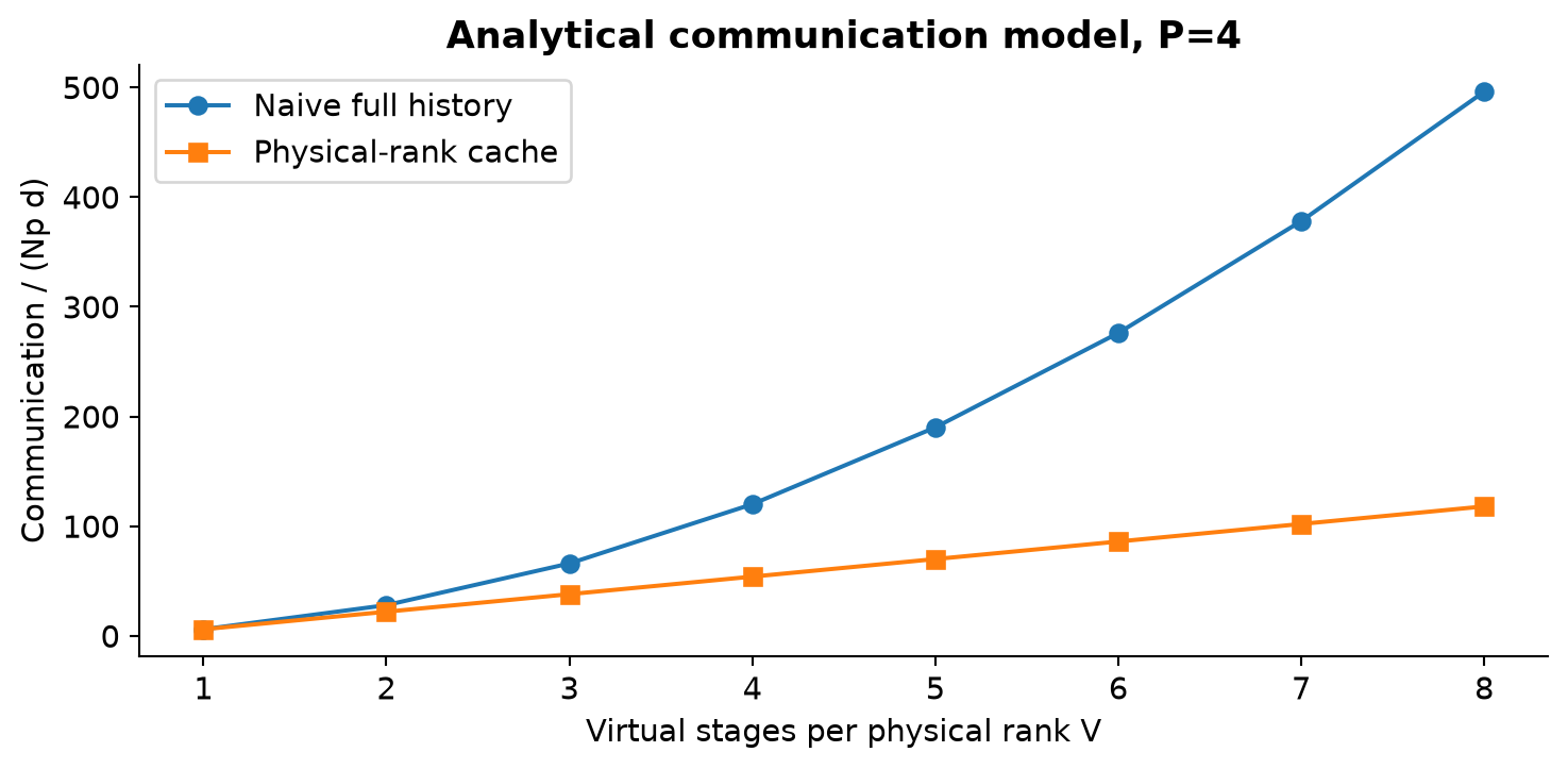 Figure 4. Original evaluation of paper Eqs. 7-8 with four physical ranks. The vertical axis counts modeled transferred representations; it is not measured network bandwidth or elapsed time.