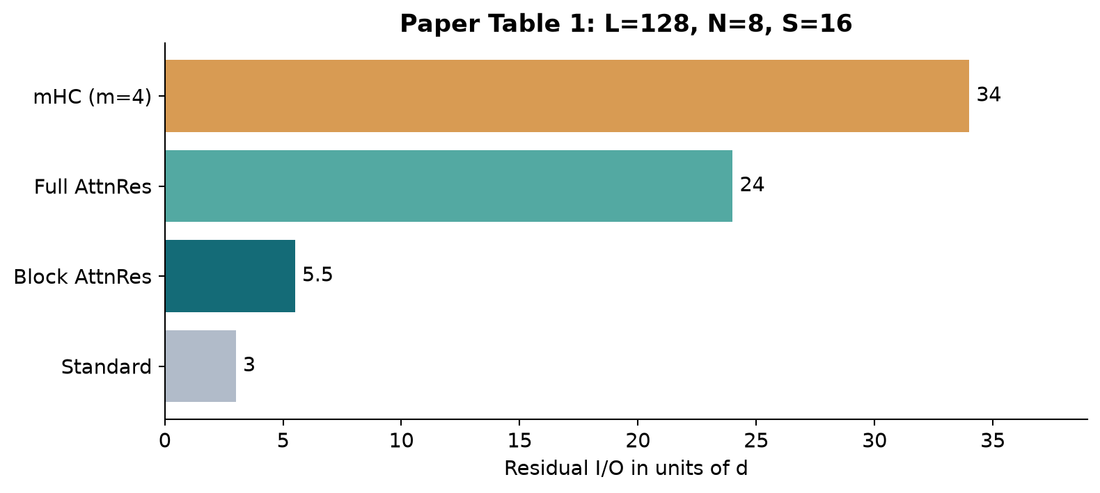 Figure 5. Redrawing of the residual I/O accounting in paper Table 1. The comparison does not represent total model traffic, throughput, or latency.