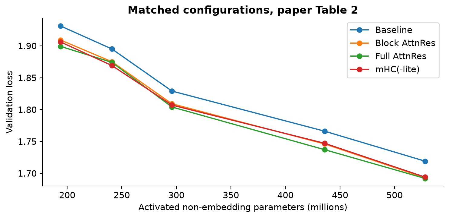 Figure 6. Exact validation losses from paper Table 2. All AttnRes configurations improve on their matched baselines. At 241M, mHC(-lite) has lower displayed loss than Full AttnRes, which limits any blanket claim of dominance.