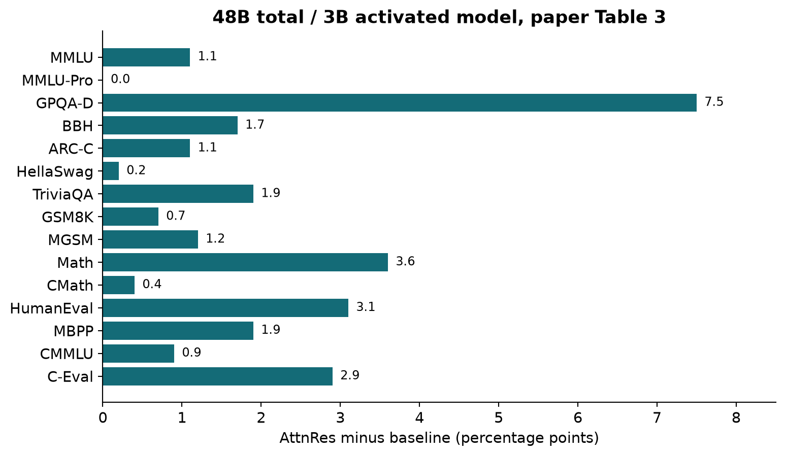 Figure 7. Changes in percentage points calculated from paper Table 3. MMLU-Pro is tied at 52.2; GPQA-Diamond rises from 36.9 to 44.4. Missing uncertainty bars reflect missing uncertainty estimates in the table, not zero uncertainty.