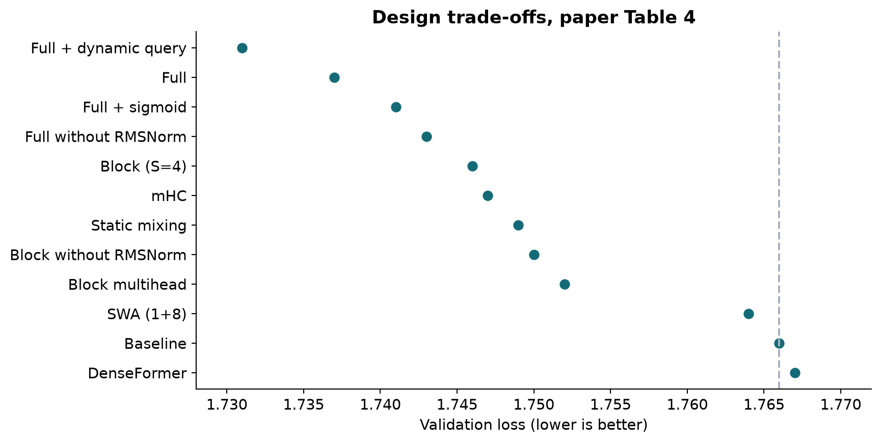 Figure 8. Exact ablation values from paper Table 4. Smaller loss is better. The input-dependent-query result is the strongest in this table, but has a different computational dependency.