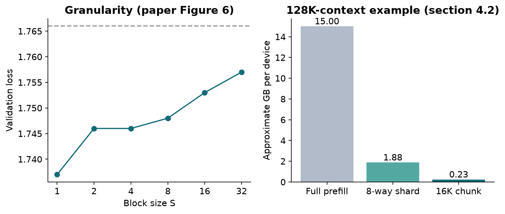 Figure 9. Left: exact block-size results from paper Figure 6, with the baseline shown dashed. Right: arithmetic scaling of the rounded prefill-memory example in section 4.2. These two panels describe separate experiments and cost calculations.