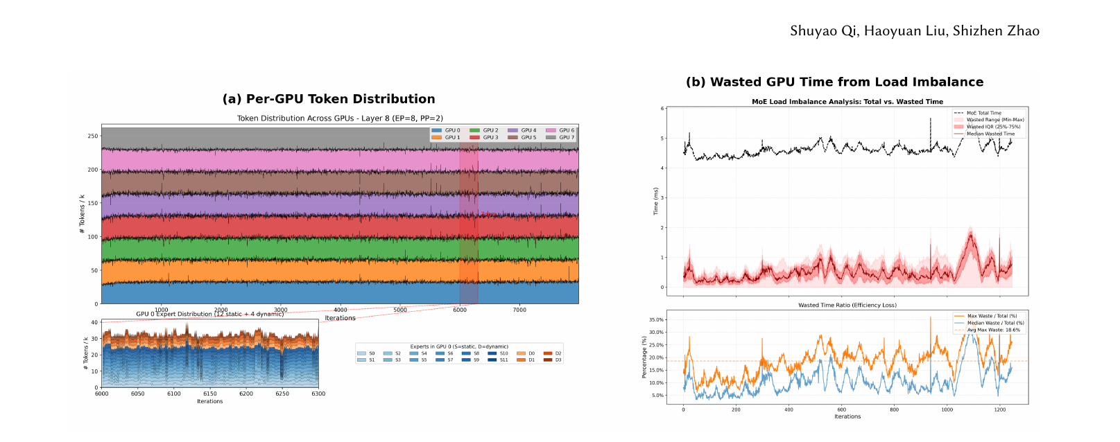 图 3(原论文 Fig.1):GLM-5 MoE 层的持续性负载不均衡与 18.6% GPU 时间浪费