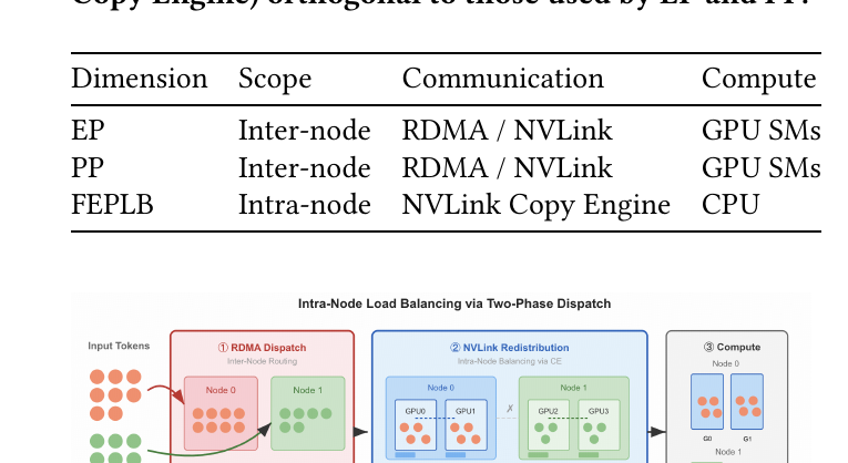 图 3(原论文 Fig.2):Two-Phase Dispatch —— EP 跨节点 dispatch 之后接 SM-free 的 NVLink 节点内重分布