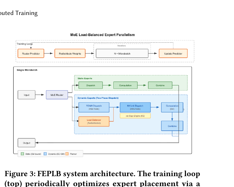 图 1(原论文 Fig.3):FEPLB 系统架构