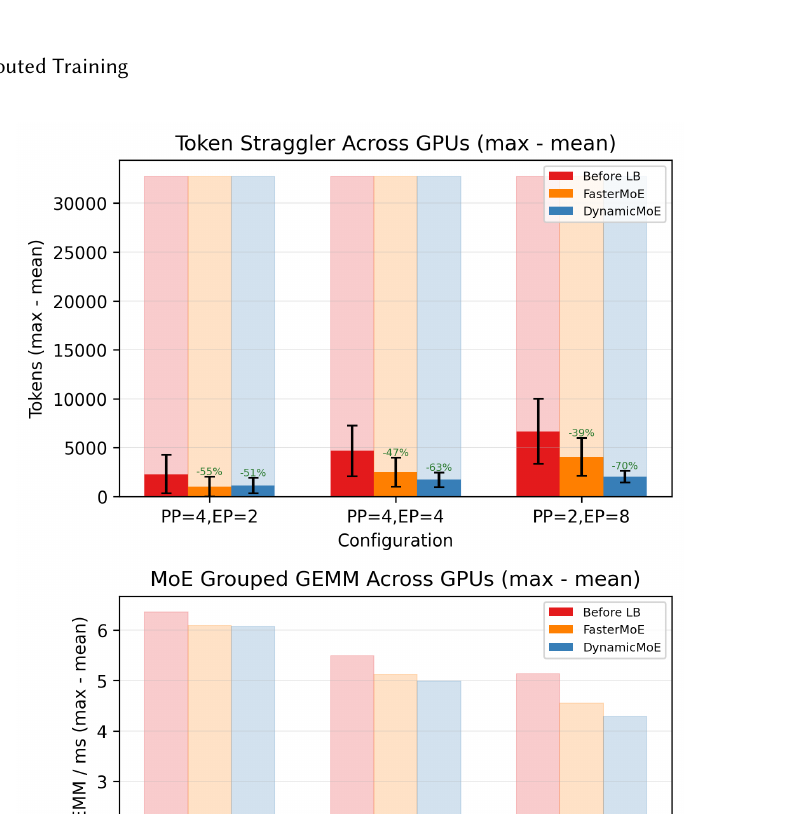 图 5(原论文 Fig.5):不同 PP/EP 配置下 Before LB、FasterMoE 与 FEPLB 的 token straggler 与 GEMM straggler 对比