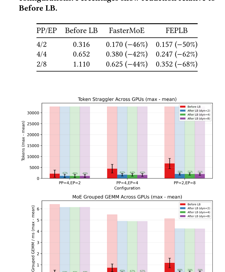 图 6(原论文 Fig.6):三种 PP/EP 配置下 dyn = 2, 4, 8 时的 token straggler