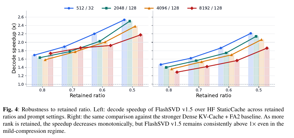 Figure 4 (paper Fig. 4): decode speedup vs. retained ratio