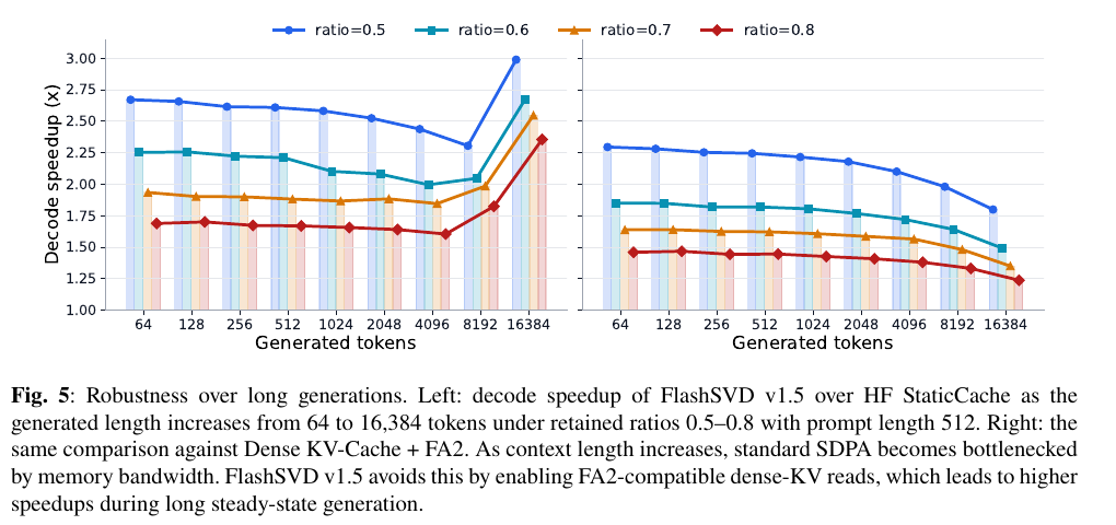 Figure 5 (paper Fig. 5): decode speedup vs. generated tokens