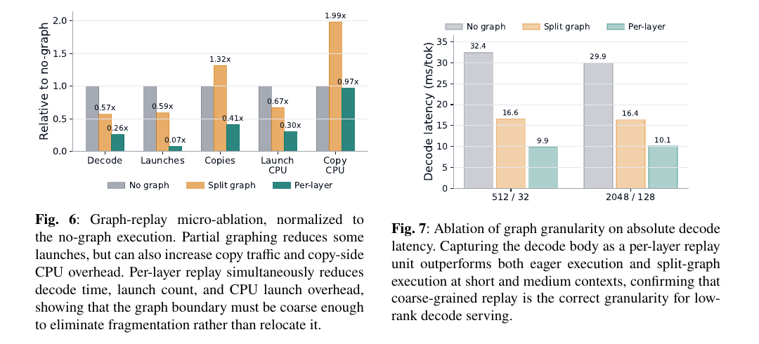 Figure 6-7 (paper Figures 6, 7): graph-replay micro-ablation and granularity ablation