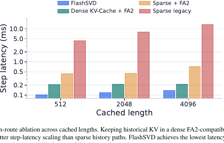 Figure 8 (paper Fig. 8): attention-route ablation across cached lengths