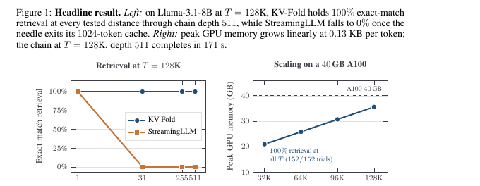 Figure 4 (paper Fig.1): headline retrieval and memory-scaling result