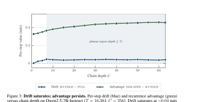 Figure 3 (paper Fig.3): drift saturates, advantage persists