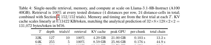 Figure 5 (paper Table 4): single-needle retrieval, memory, and compute at scale