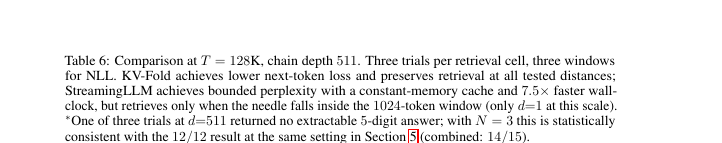 Figure 6 (paper Table 6): KV-Fold vs. StreamingLLM comparison at T=128K