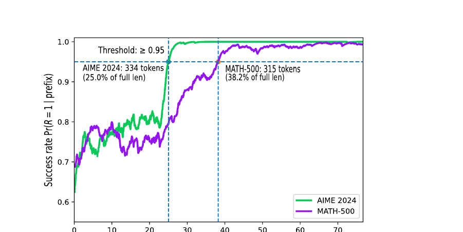 Figure 1 (paper Fig. 1): prefix-conditioned success rate on AIME 2024 and MATH-500 versus prefix progress (percentage of full completion length), estimated using Qwen2.5-Math-7B with 32 suffix rollouts per prefix. The success rate stabilizes at or above the 0.95 threshold at only 25.0% of full length for AIME 2024 and 38.2% for MATH-500.