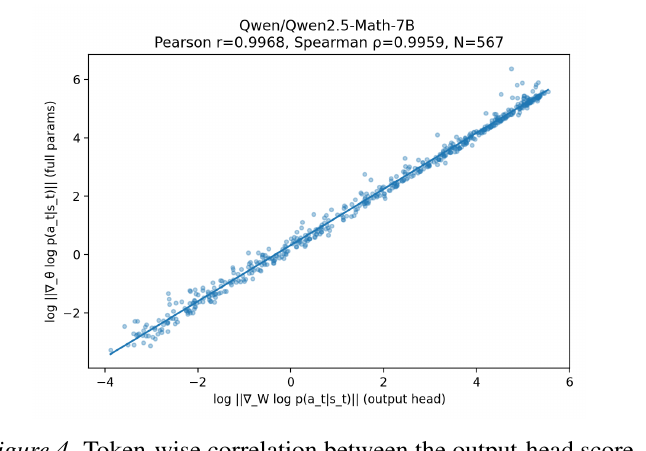 图 4(论文图 4):在 Qwen2.5-Math-7B 上,输出层 score norm(横轴)与全参数 score norm(纵轴)之间逐 token 的相关性,双对数坐标。皮尔逊 r=0.9968,斯皮尔曼 rho=0.9959,N=567 个 token。