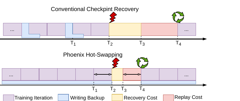 图3(论文图3):传统checkpoint恢复与PHOENIX热替换的时间线对比。上方:checkpoint-restart显示关键路径上周期性的"写备份"停顿,故障发生在T2之后,先是恢复代价窗口(T2→T3),然后是长时间的重放代价窗口(T3→T4)。下方:PHOENIX将备份与每个训练迭代重叠(底部轨道),因此故障后只出现一个短暂的恢复代价窗口,重放几乎可以忽略。