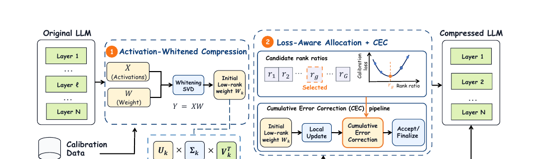 Figure 1 (paper Fig. 1): overall architecture of LACE-SVD, showing Activation-Whitened Compression, Loss-Aware Allocation + Cumulative Error Correction, and the assembled compressed LLM