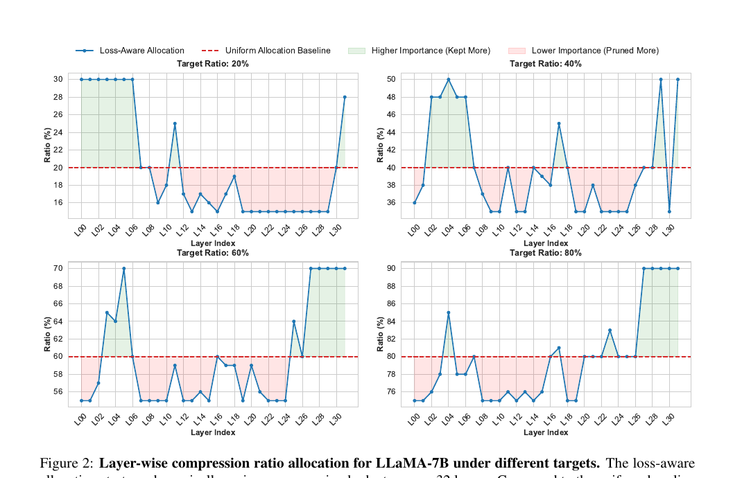 Figure 2 (paper Fig. 2): layer-wise compression ratio allocation for LLaMA-7B under target ratios 20%, 40%, 60%, 80% — a consistent U-shaped preserve-ends/prune-middle pattern across all four targets