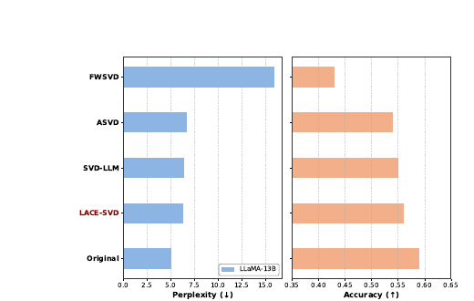 Figure 3 (paper Fig. 3): perplexity (lower better) and average accuracy (higher better) of LLaMA-13B under 20% compression, comparing FWSVD, ASVD, SVD-LLM, LACE-SVD, and the uncompressed original