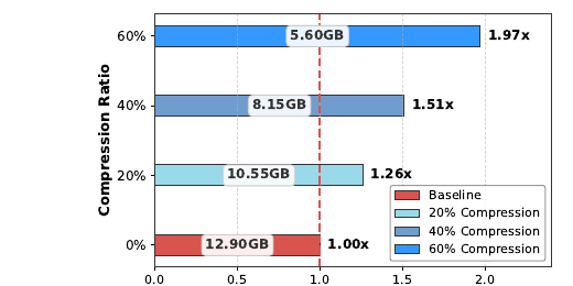 Figure 4 (paper Fig. 4): memory usage and inference speedup of LLaMA-7B on varying compression ratios (0%, 20%, 40%, 60%), measured on a single NVIDIA H200 GPU