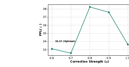 Figure 5 (paper Fig. 5): ablation study of the correction strength alpha on WikiText-2 perplexity, LLaMA-7B, at fixed 0.6 compression ratio, showing a sharp non-monotonic spike at alpha in [0.8, 0.9]