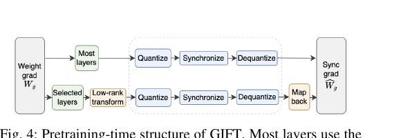 图 4(论文 Fig. 4):GIFT 预训练时的结构图。大多数层直接用共享的欧氏通信核心。被选中的数值脆弱层会先应用一个输入侧低秩变换,再进入核心,同步完之后再映射回去。