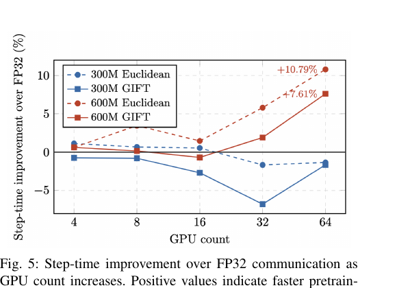 图 5(论文 Fig. 5):相对 FP32 通信的单步时间改善,随 GPU 数量增加,300M 和 600M 模型都有。正值代表比 FP32 快。GIFT 落后于欧氏基线,但相对差距(按比例算)随 GPU 数量增长而收窄,因为低精度通信本身相对 FP32 的优势也随规模增长。