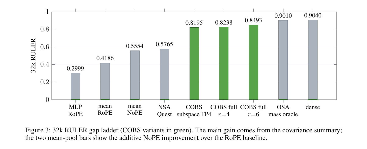 图 4(论文 Fig. 3):从 NSA MLP 基线到稠密注意力的 32k RULER 差距阶梯