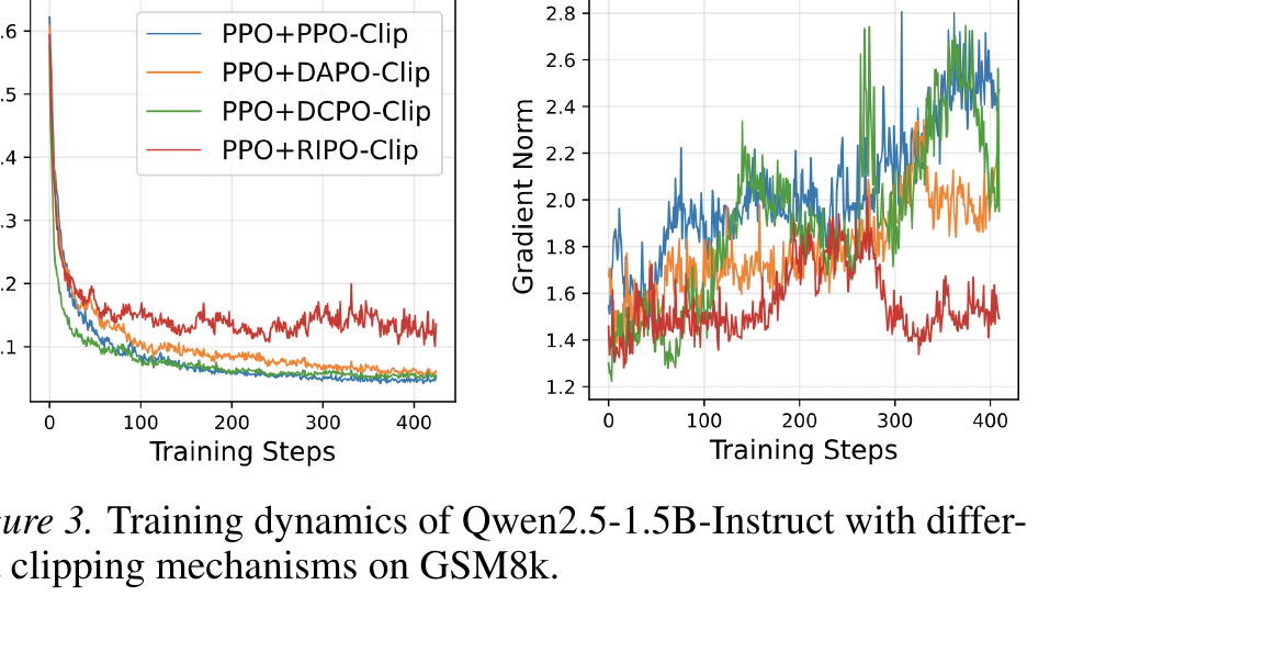 图 10(论文 Fig. 3,从原始 PDF 截取):Qwen2.5-1.5B-Instruct 在 PPO-Clip、DAPO-Clip、DCPO-Clip、RIPO-Clip 下,GSM8K 上的训练动态