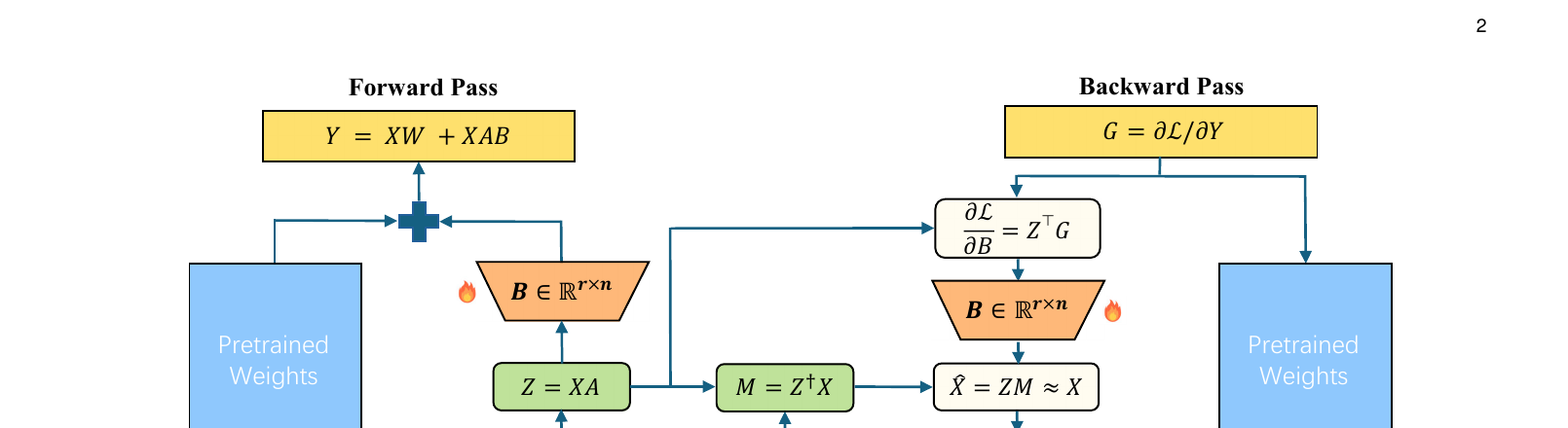 Figure 1 (paper Fig.1): CARE-LoRA 总览——前向传播计算并保存压缩激活 Z 和重建矩阵 M;反向传播只为了计算 A 的近似梯度而重建 X̂ = ZM,B 的梯度和传给 X 的梯度都保持精确。
