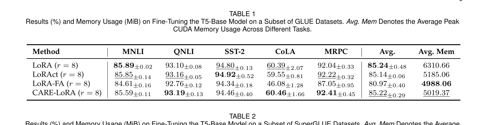 Figure 2 (paper Tables 1 & 2): T5-Base 在匹配秩 r=8 下的 GLUE 和 SuperGLUE 结果及平均峰值内存(MiB)。CARE-LoRA 几乎追平了 LoRA 的精度,同时比 LoRA 少用约 20% 的内存,跟 LoRA-FA 的内存占用差距在 1% 以内。