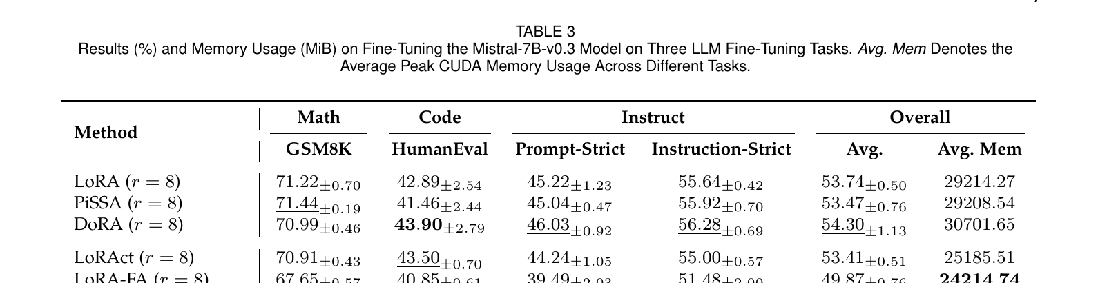 Figure 3 (paper Table 3): Mistral-7B-v0.3 在 GSM8K、HumanEval 和 IFEval(prompt/instruction-strict)上的结果,以及平均峰值内存。CARE-LoRA 在 r=16 时取得了最高的整体平均分,同时比精度最强的基线 DoRA 少用 18.7% 的内存。