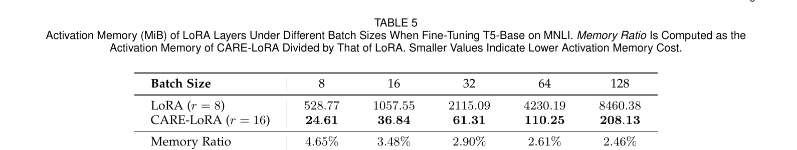 Figure 5 (paper Table 5): LoRA 层激活内存(MiB)随 batch size 的变化,T5-Base 在 MNLI 上。内存比值(CARE-LoRA r=16 / LoRA r=8)从 batch size 8 时的 4.65% 收窄到 batch size 128 时的 2.46%,直接印证了式 (18) 推导出的 r(N+m)/Nm 缩放规律。